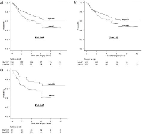 Figure 2 From Impact Of Sex Specific Preoperative Fat Mass Assessment On Long Term Prognosis