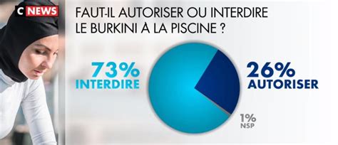 Selon un sondage inédit pour CNews 73 des Français souhaitent que le