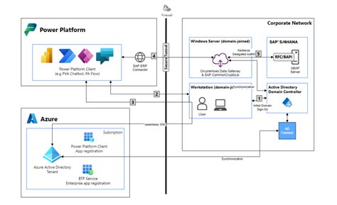 הגדר אימות עבור פתרונות SAP Procurement Power Platform Microsoft Learn