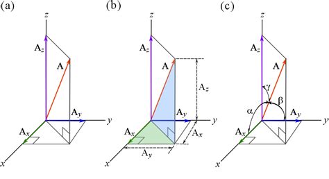 Engineering At Alberta Courses Cartesian Vector Notation