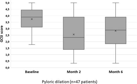 Evolution Of Gcsi Score After Pyloric Dilation In The Study Population