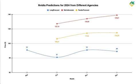 Nvda Stock Forecast 2024 2025 Thia Adelice