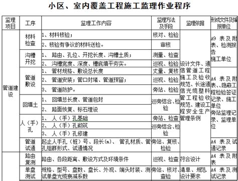 小区、室内覆盖工程施工监理作业指导书 监理综合管理 筑龙工程监理论坛