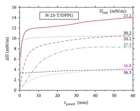 Time Evolution Of The Effects On A Surface Pressure And B