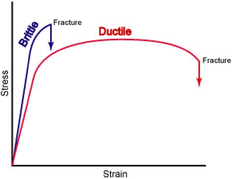 Ductile Stress Strain Graph