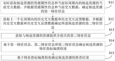 资源推荐方法、装置、电子设备和存储介质与流程