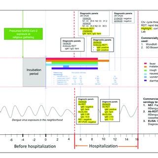 Time Course Of Clinical And Laboratory Findings COVID 19 Data Is