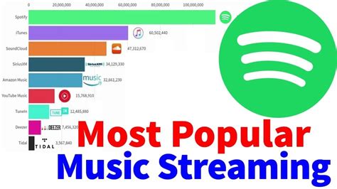 Most Popular Music Streaming Services 2009 2019 YouTube