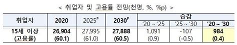 고령화로 2030년까지 15∼64세 생산가능인구 320만명 줄어든다 한국경제