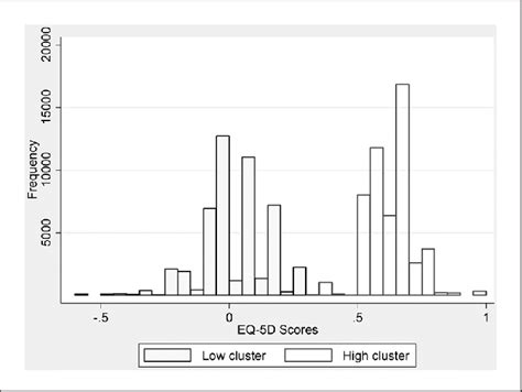 Distribution Of Presurgery Eq 5d Index Scores For Hip Replacement