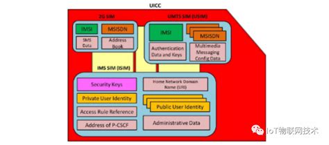 Iot 从业多年的你，真的懂 Sim、esim、isim 物联网卡吗？ 51cto