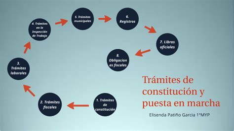 Tr Mites De Constituci N Y Puesta En Marcha By Elisenda Pati O On Prezi