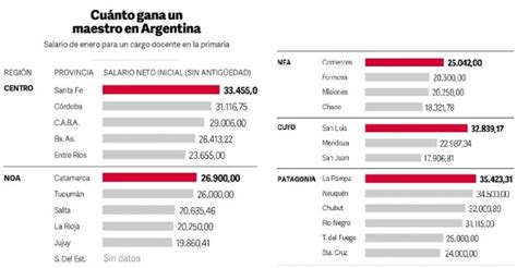 Provincia Por Provincia Cuál Es El Sueldo Mínimo Actual De Los