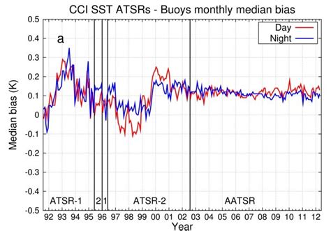 Global Monthly Time Series Of Median Bias A And Robust Standard