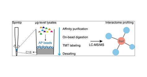 Fully Integrated And Multiplexed Sample Preparation Technology For