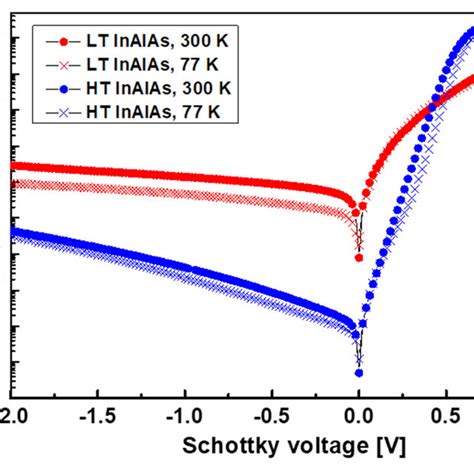 Semi Logarithmic Current Density Voltage Graphs Of HT And LT InAlAs