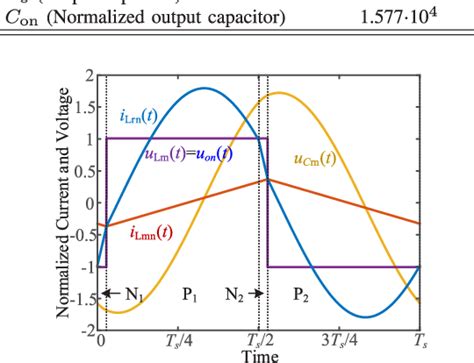 Figure From Steady State Characterization Of Llc Based Single Stage