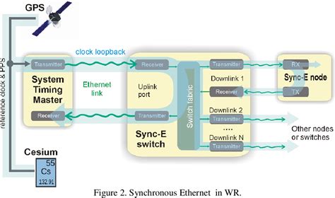 Figure From Annual Precise Time And Time Interval Ptti Systems