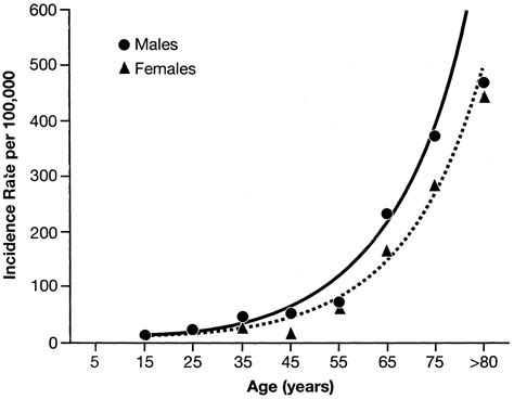 The Epidemiology Of Venous Thromboembolism Circulation