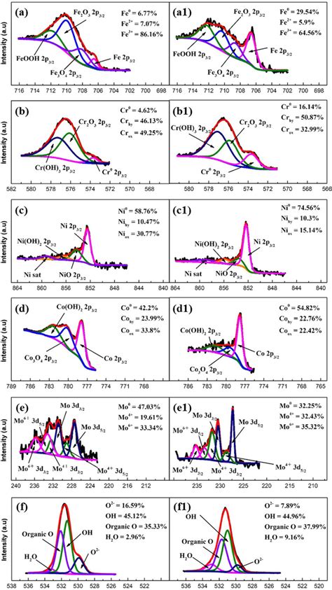 High Resolution Xps Spectra Of A Mo D B Ni P And C Fe P Images And