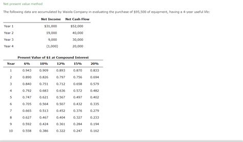 Solved Net Present Value Method The Following Data Are Chegg