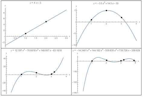 Engineering At Alberta Courses Polynomial Interpolation