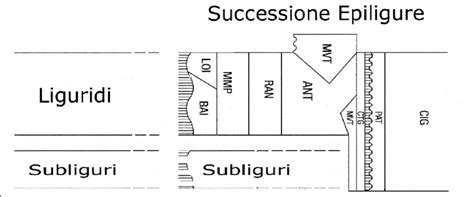 Schema Stratigrafico Della Successione Epiligure Dell Area Tra Zocca E