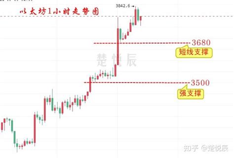 楚悦辰：92比特币以太坊强势拉升，警惕高位回调风险 知乎