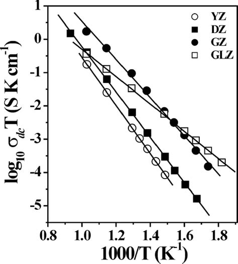 Arrhenius Plots Of Dc Conductivity For Several Selected Samples Yz