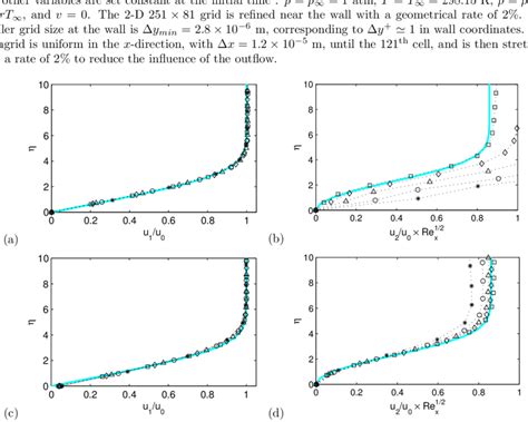 Growth Of A Laminar Boundary Layer On A Flat Plate On The Left Download Scientific Diagram