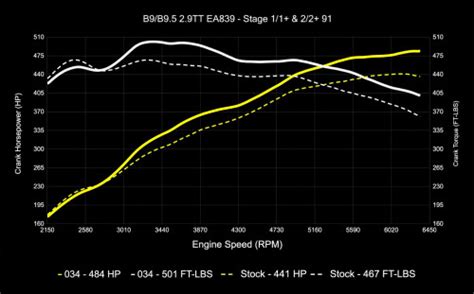 034 Motorsport Audi B9 Rs4rs5 Tuning Stage 1 And 2 Ecu Tunes