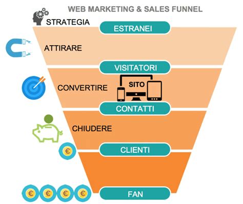 Funnel Cos Come Funziona E A Cosa Serve Studio Samo