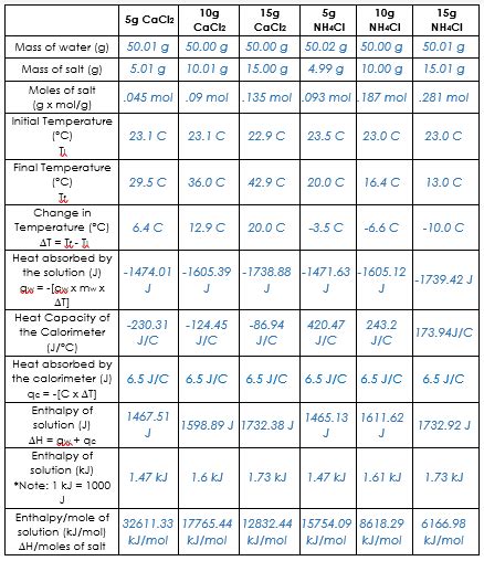 How do the calculated molar heats of solution for | Chegg.com