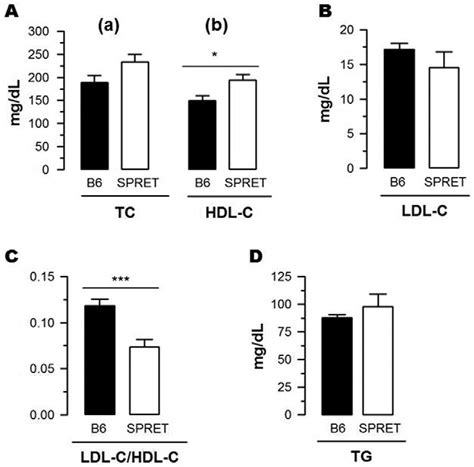 Plasma Lipids Total Cholesterol A A HDL C A B LDL C B And