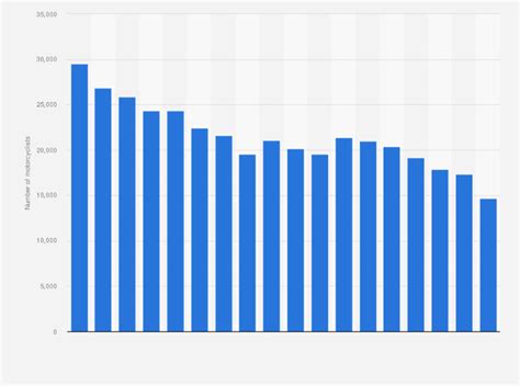 Motorcycle Accident Statistics Uk | Reviewmotors.co