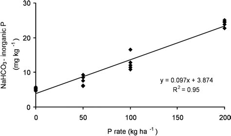 Relationship Between P Fertilizer Rate And Nahco Extractable