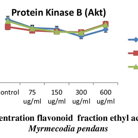 Akt Protein Expression Sources: (Primary data, 2019) | Download ...