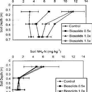 Soil Nitrate And Ammonium Concentrations With Depth In The Bojac Soil