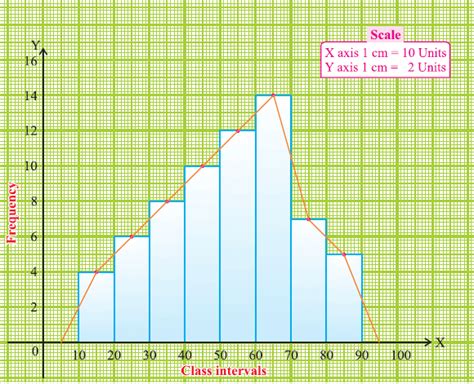 Construction of Frequency Polygon