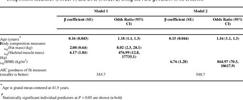 Table 4 from BMI vs. body composition and radiographically defined ...