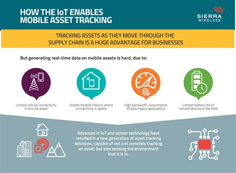 How The Iot Enables Mobile Asset Tracking Infographic