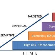 Opportunities for the treatment of invasive candidiasis | Download ...