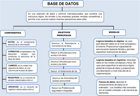 Mapas Conceptuales De Las Bases De Datos 【descargar】