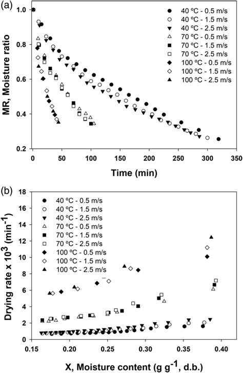 Moisture Ratio Versus Drying Time A And Drying Rate Versus Moisture