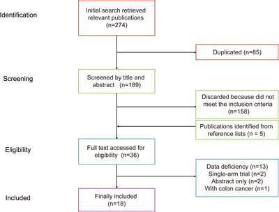 Frontiers Effect Of Transanal Drainage Tube On Prevention Of