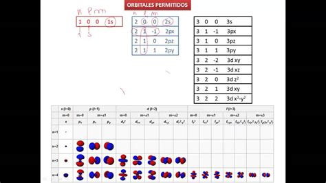 Modelo Atomico De Schrodinger Youtube