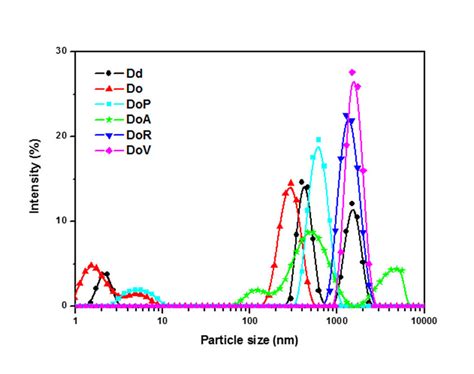 The Particle Size Distribution Of The Sols Download Scientific Diagram