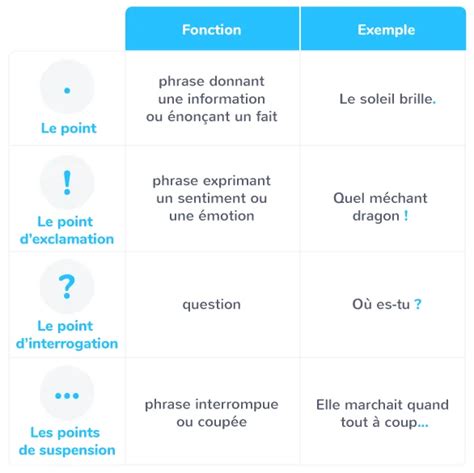 La Ponctuation 3e Cours Français Kartable