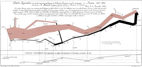 Minard Napoleons Retreat From Moscow Russian Campaign 1812 1813