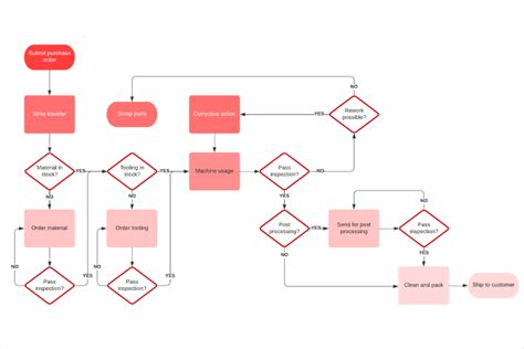 Stroomschema Maken Maak Een Gratis Diagram Lucidchart